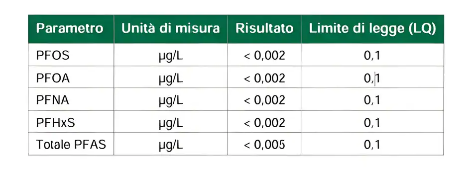 parametri pfas per impianti ecowater